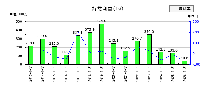 ミロクの第1四半期の経常利益推移