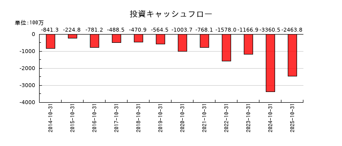 ミロクの投資キャッシュフロー推移