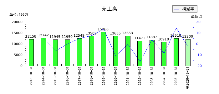 ミロクの通期の売上高推移
