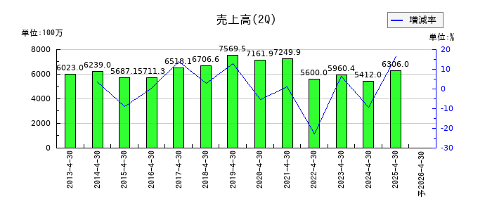 ミロクの第2四半期の売上高推移