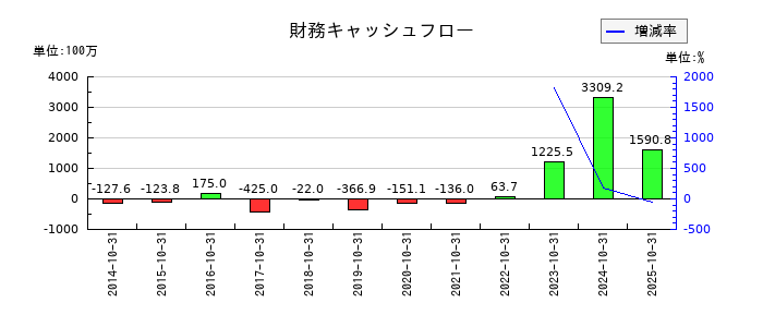 ミロクの財務キャッシュフロー推移