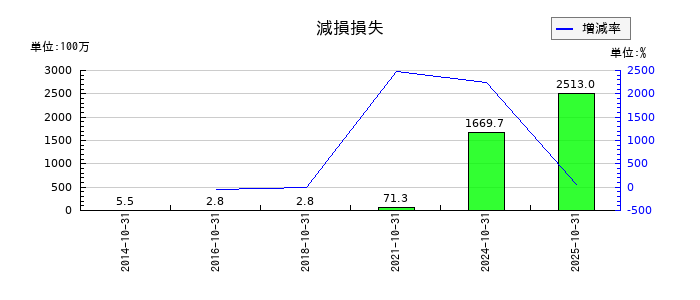 ミロクの減損損失の推移