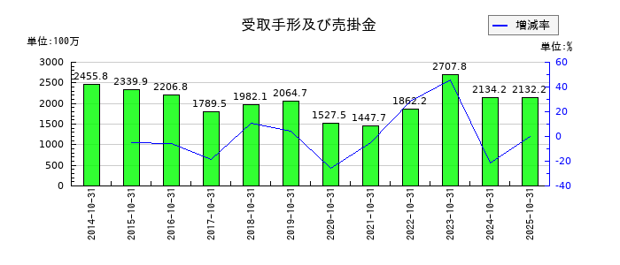 ミロクの受取手形及び売掛金の推移