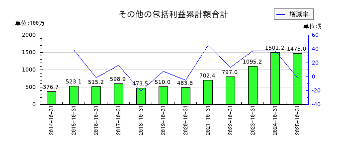ミロクの短期借入金の推移