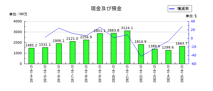 ミロクの現金及び預金の推移