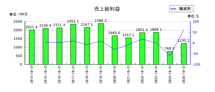 ミロクの売上総利益の推移