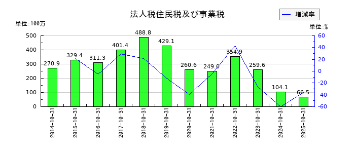 ミロクの法人税住民税及び事業税の推移