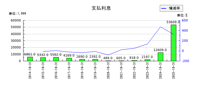 ミロクの支払利息の推移