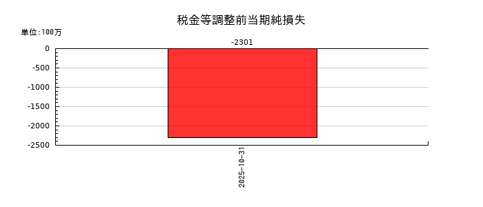 ミロクの税金等調整前当期純損失の推移