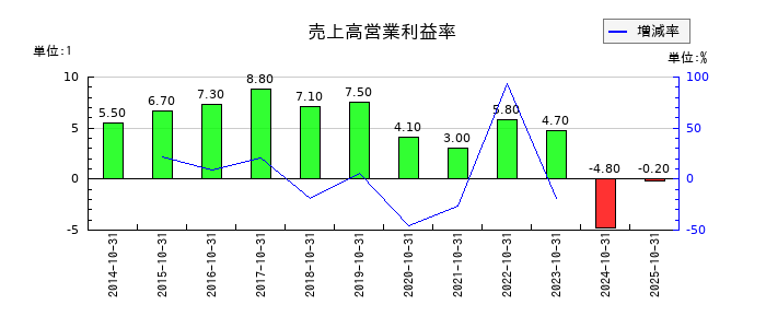 ミロクの売上高営業利益率の推移