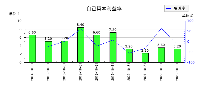 ミロクの自己資本利益率の推移