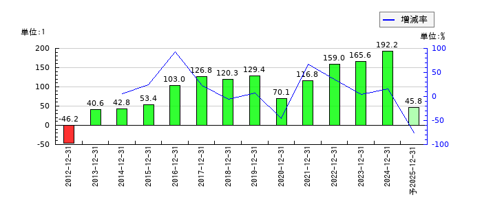 コクヨのEPS(一株当たりの利益)推移