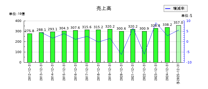 コクヨの通期の売上高推移