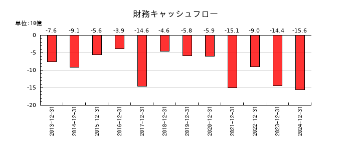 コクヨの財務キャッシュフロー推移