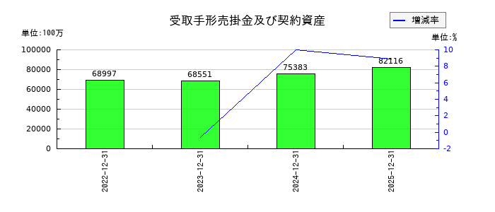 コクヨの受取手形売掛金及び契約資産の推移