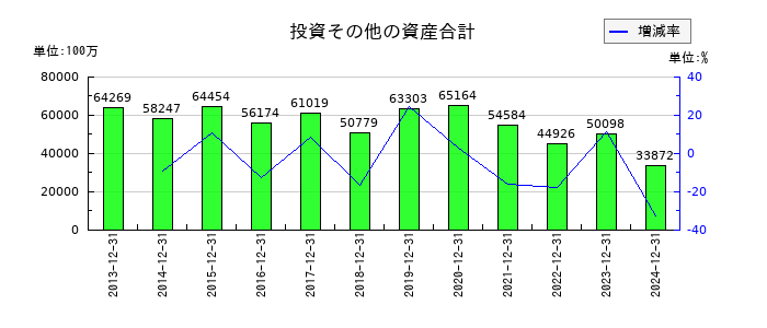 コクヨの投資その他の資産合計の推移