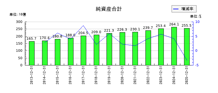コクヨの純資産合計の推移