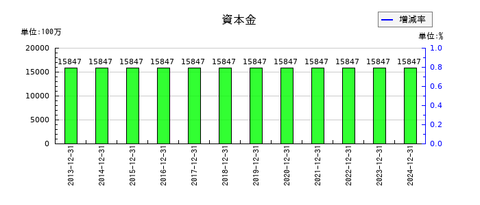 コクヨの資本金の推移