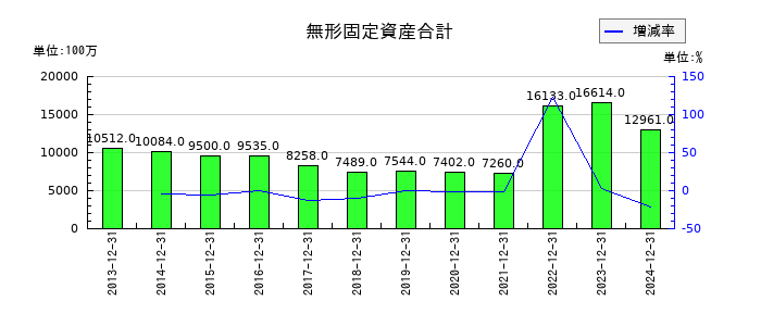 コクヨの無形固定資産合計の推移