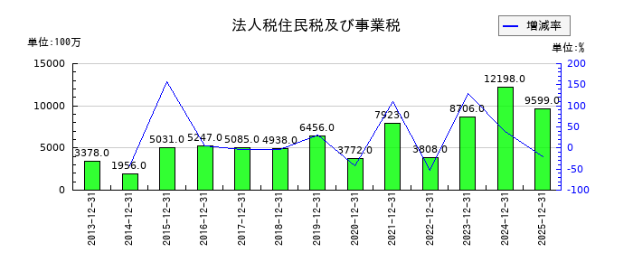 コクヨの法人税住民税及び事業税の推移