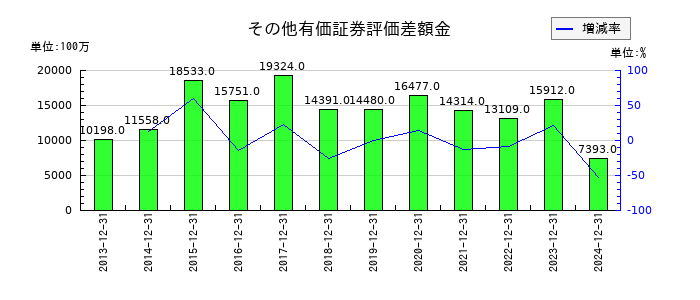 コクヨのその他有価証券評価差額金の推移