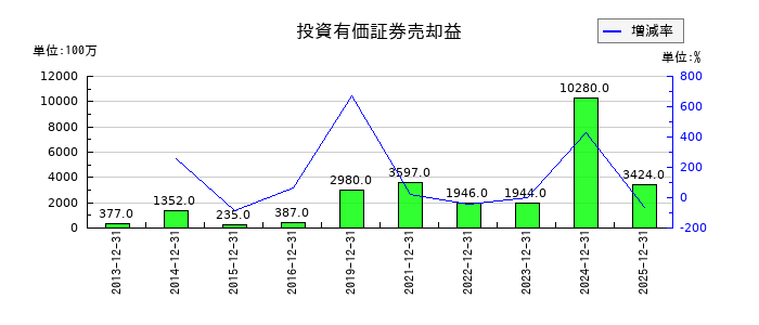 コクヨの投資有価証券売却益の推移