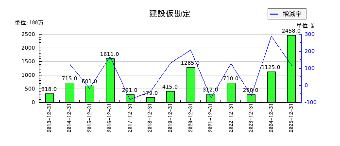 コクヨの建設仮勘定の推移
