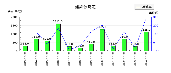 コクヨの建設仮勘定の推移