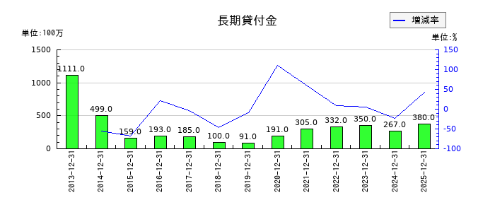 コクヨの長期貸付金の推移