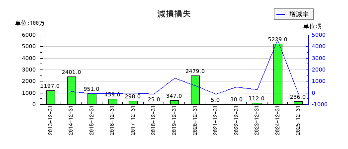 コクヨの減損損失の推移