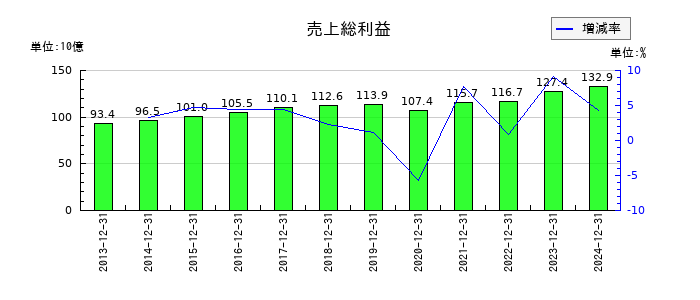 コクヨの売上総利益の推移