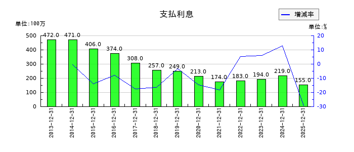 コクヨの支払利息の推移