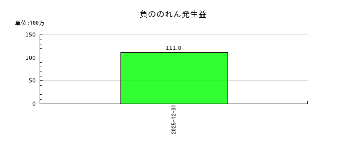 コクヨの負ののれん発生益の推移