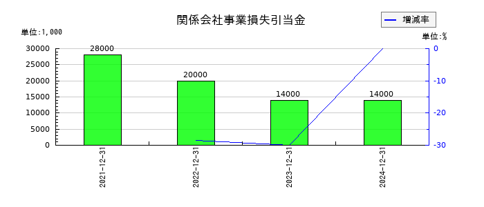コクヨの関係会社事業損失引当金の推移