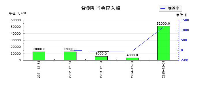 コクヨの貸倒引当金戻入額の推移