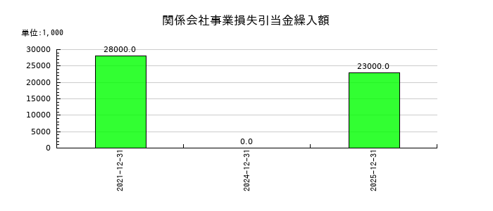 コクヨの関係会社事業損失引当金繰入額の推移