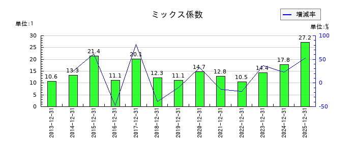 コクヨのミックス係数の推移