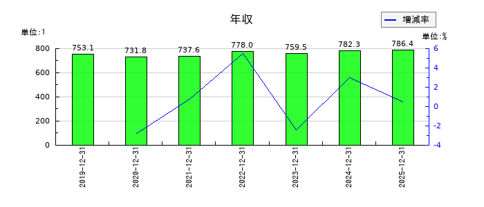 コクヨの年収の推移