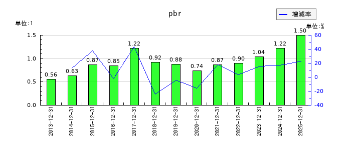 コクヨのpbrの推移