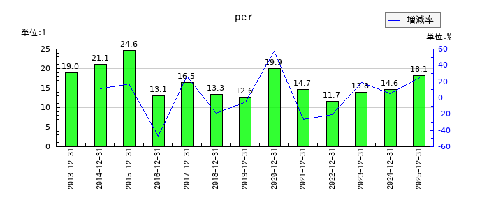 コクヨのperの推移