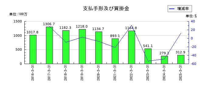 ネポンの支払手形及び買掛金の推移