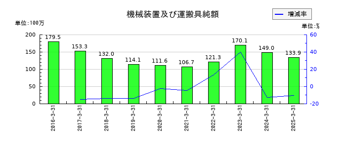 ネポンの機械装置及び運搬具純額の推移