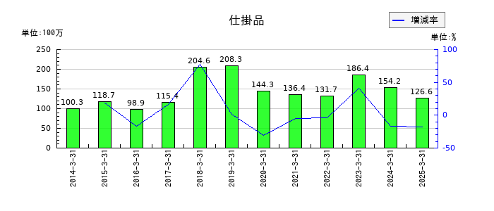 ネポンの仕掛品の推移
