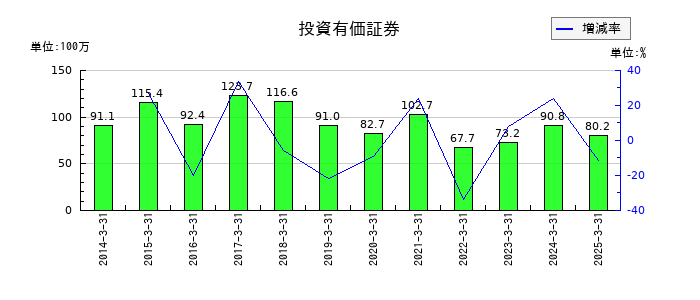 ネポンの投資有価証券の推移