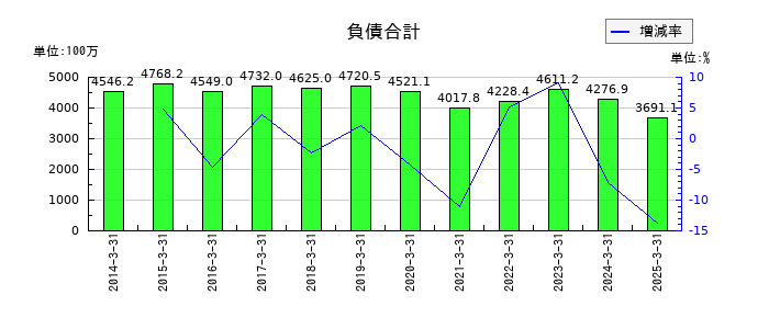 ネポンの負債合計の推移