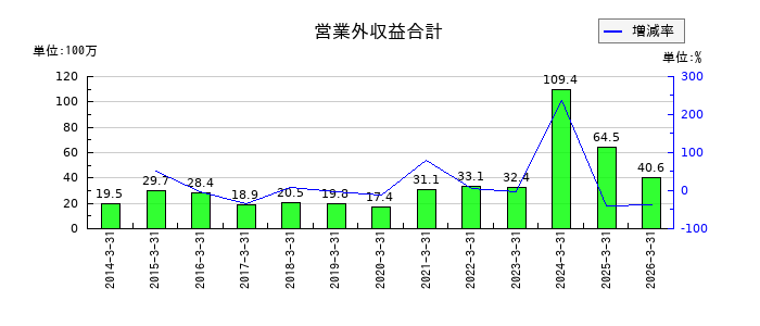 ネポンのその他純額の推移
