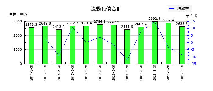 ネポンの流動負債合計の推移