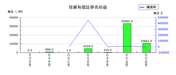 ネポンの投資有価証券売却益の推移