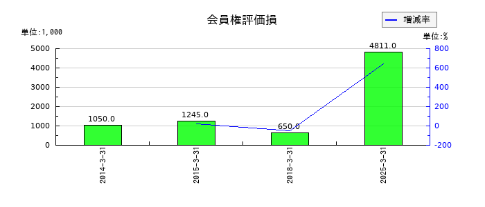 ネポンの会員権評価損の推移