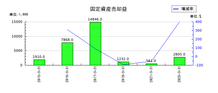 ネポンの固定資産売却益の推移
